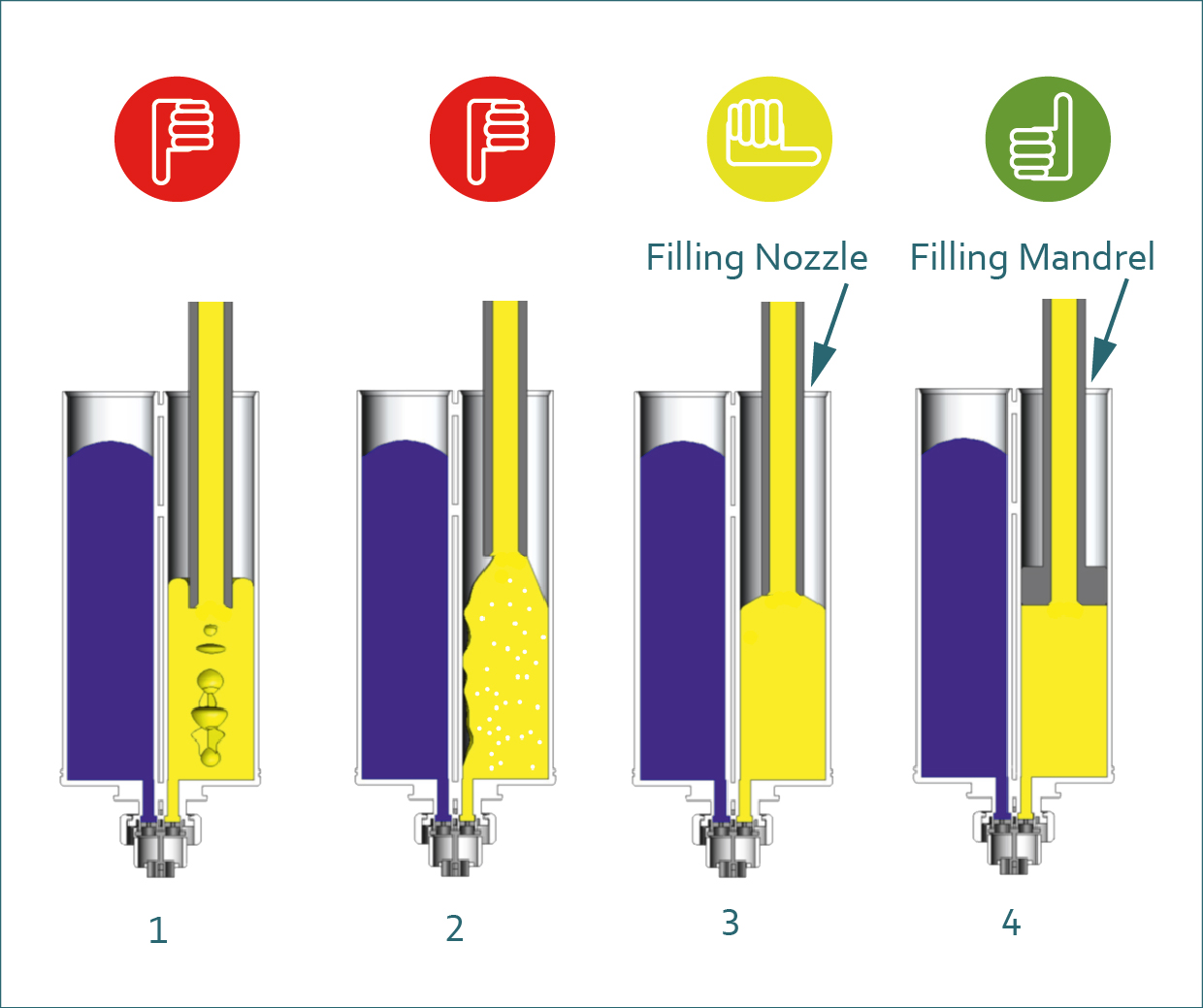 Illustration of air-free filling process with filling nozzle and mandrel adjustments for optimized cartridge filling.