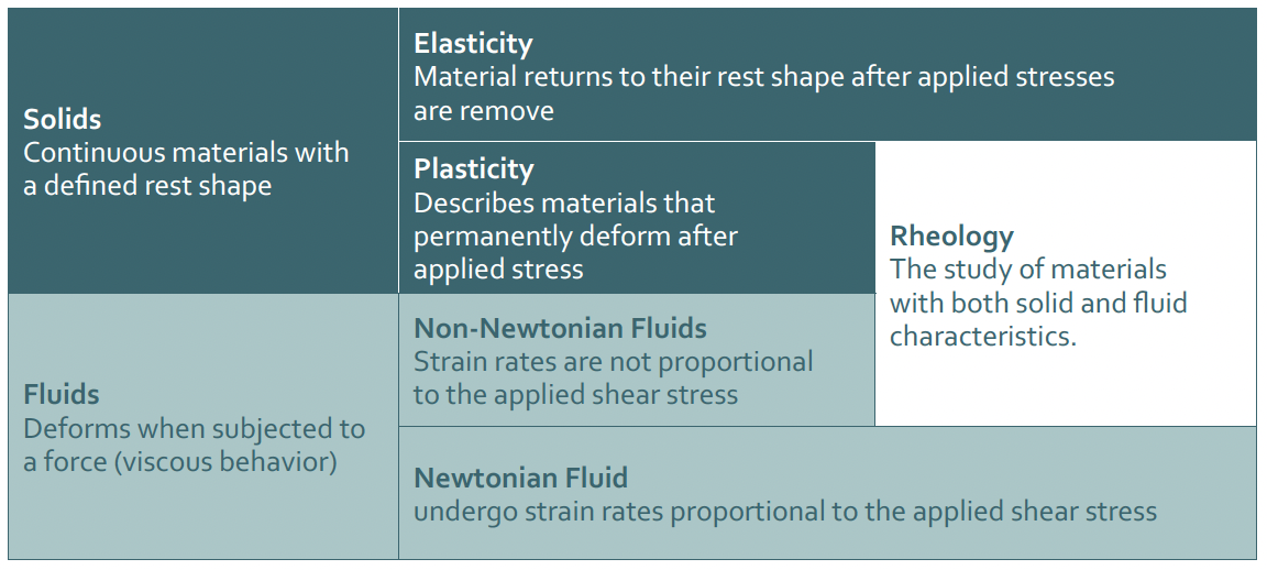 Rheological Classification of materials-1152x518