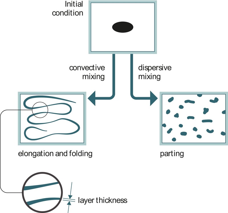 Illustration of dispersive and convective mixing