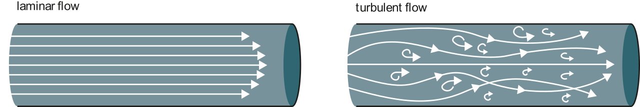 Left: Laminar Flow, Right: Turbulent Flow
